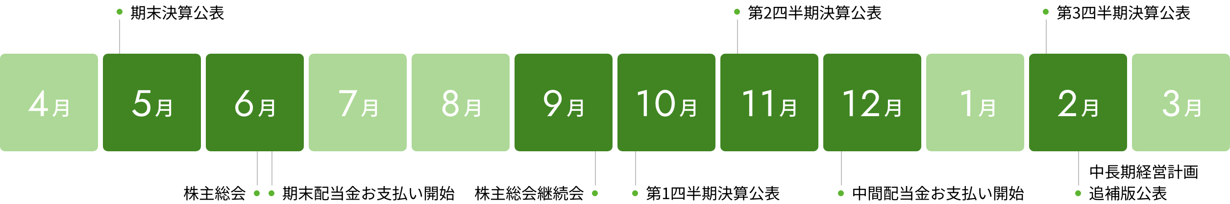 5月 期末決算公表 6月 株主総会 期末配当金お支払い開始 8月 第1四半期決算公表 11月 第2四半期決算公表 12月 中間配当金お支払い開始 2月 第3四半期決算公表