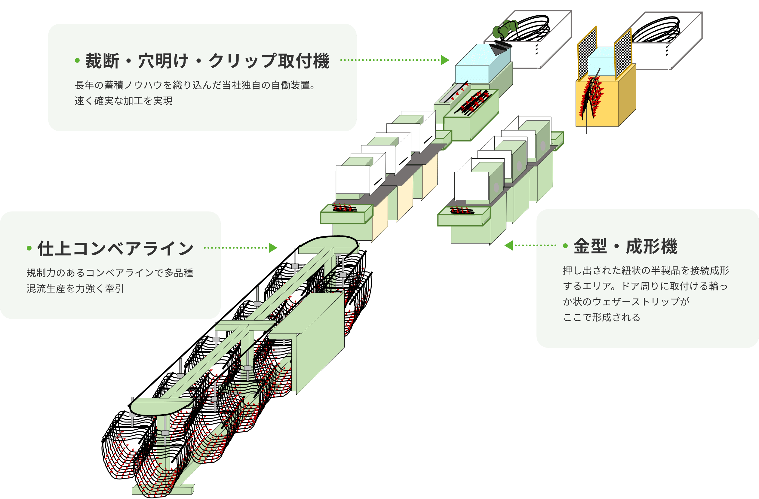 集結の仕上工程の図